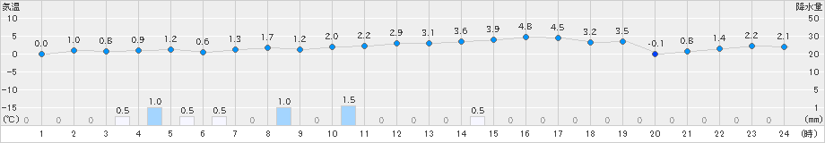 新津(>2025年01月13日)のアメダスグラフ