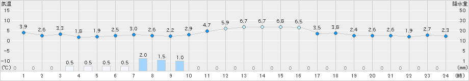 朝日(>2025年01月13日)のアメダスグラフ