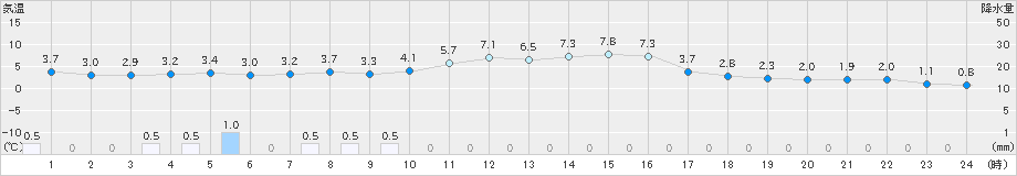 魚津(>2025年01月13日)のアメダスグラフ