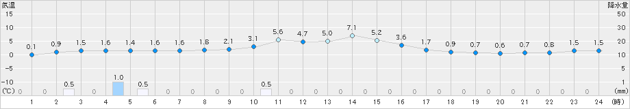 八尾(>2025年01月13日)のアメダスグラフ