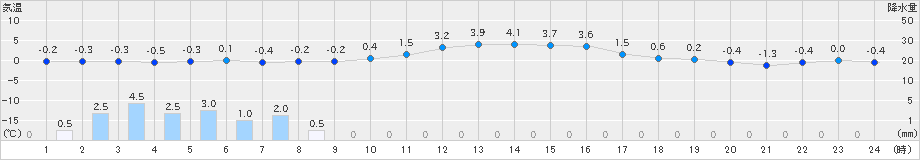 勝山(>2025年01月13日)のアメダスグラフ