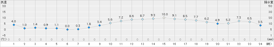 豊中(>2025年01月13日)のアメダスグラフ