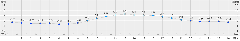 新見(>2025年01月13日)のアメダスグラフ