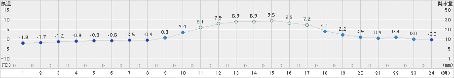 三入(>2025年01月13日)のアメダスグラフ