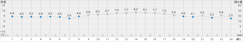 財田(>2025年01月13日)のアメダスグラフ