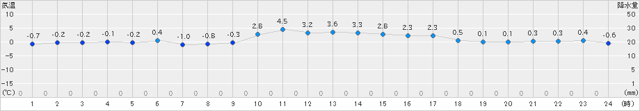 久万(>2025年01月13日)のアメダスグラフ