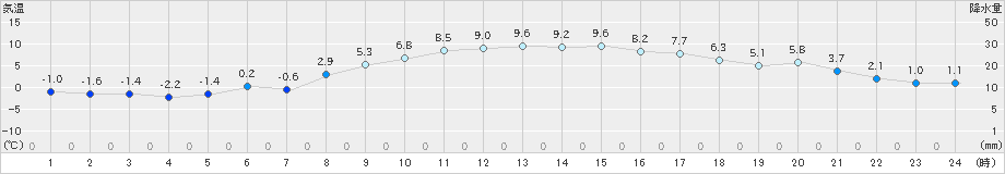 岩国(>2025年01月13日)のアメダスグラフ