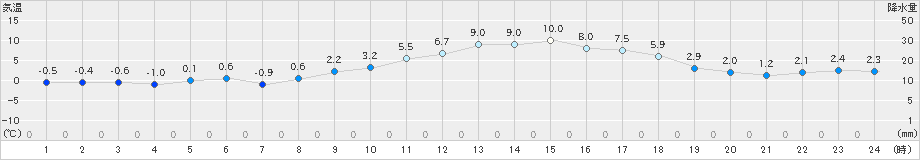 朝倉(>2025年01月13日)のアメダスグラフ