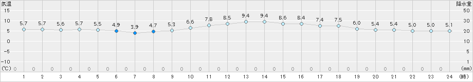 大村(>2025年01月13日)のアメダスグラフ