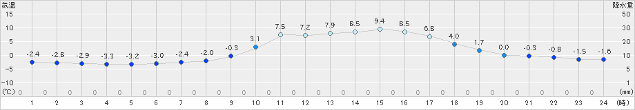 鹿北(>2025年01月13日)のアメダスグラフ