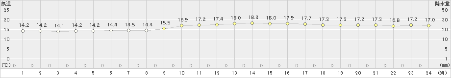 宮古島(>2025年01月13日)のアメダスグラフ