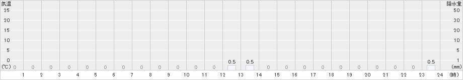 手稲山(>2025年01月14日)のアメダスグラフ