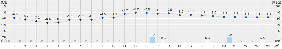 秩父別(>2025年01月14日)のアメダスグラフ