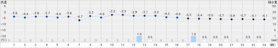 真狩(>2025年01月14日)のアメダスグラフ