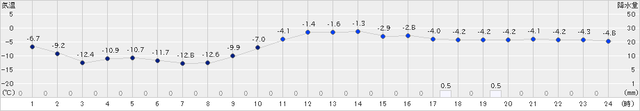 喜茂別(>2025年01月14日)のアメダスグラフ