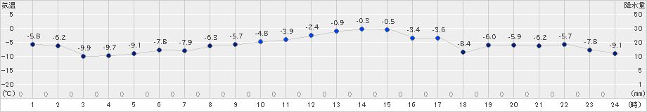 女満別(>2025年01月14日)のアメダスグラフ