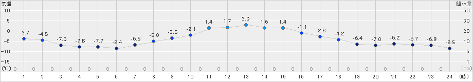 別海(>2025年01月14日)のアメダスグラフ