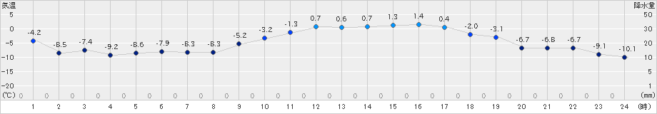 新和(>2025年01月14日)のアメダスグラフ