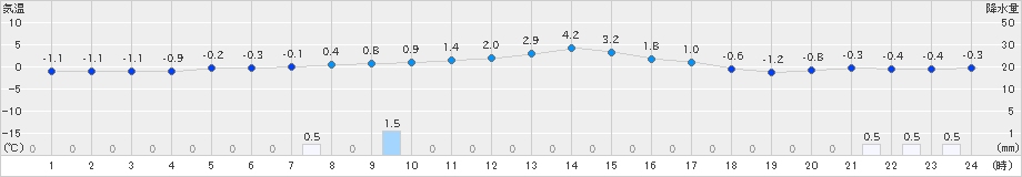 大迫(>2025年01月14日)のアメダスグラフ