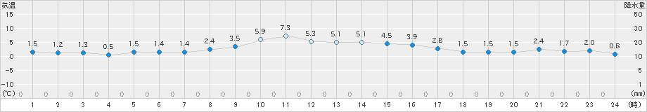 塩釜(>2025年01月14日)のアメダスグラフ