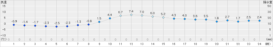 郡山(>2025年01月14日)のアメダスグラフ