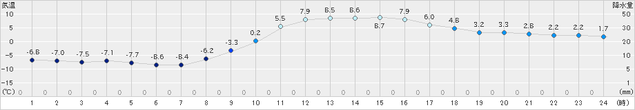 佐久(>2025年01月14日)のアメダスグラフ