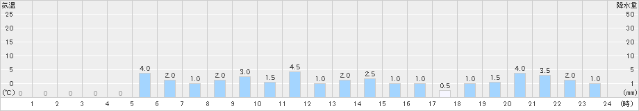 赤谷(>2025年01月14日)のアメダスグラフ