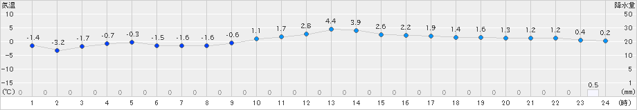 津南(>2025年01月14日)のアメダスグラフ