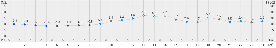 米原(>2025年01月14日)のアメダスグラフ