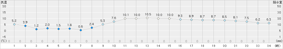 豊中(>2025年01月14日)のアメダスグラフ