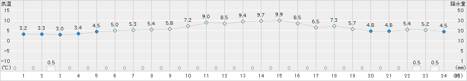 香住(>2025年01月14日)のアメダスグラフ