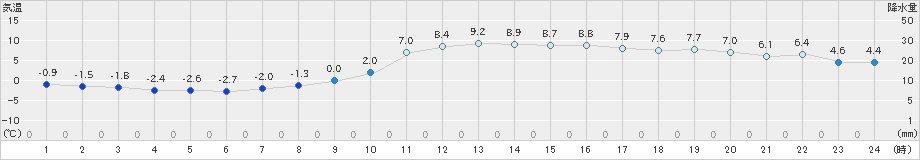 西脇(>2025年01月14日)のアメダスグラフ