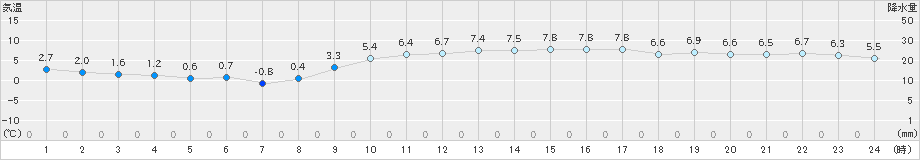 三木(>2025年01月14日)のアメダスグラフ