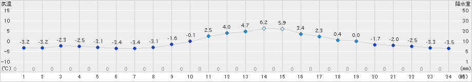 大朝(>2025年01月14日)のアメダスグラフ