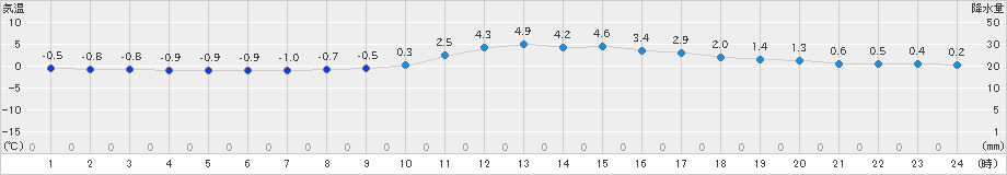 加計(>2025年01月14日)のアメダスグラフ