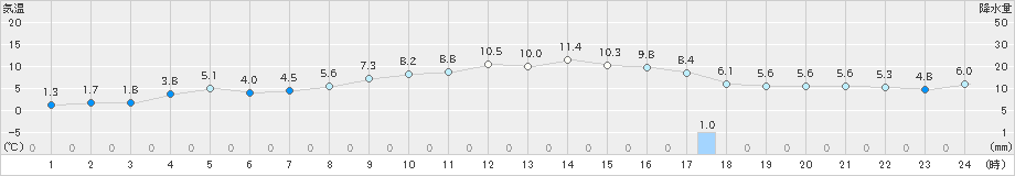 青谷(>2025年01月14日)のアメダスグラフ