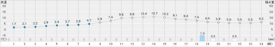 倉吉(>2025年01月14日)のアメダスグラフ