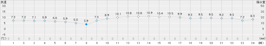 多度津(>2025年01月14日)のアメダスグラフ