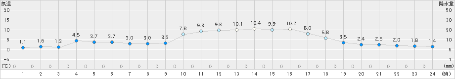 財田(>2025年01月14日)のアメダスグラフ