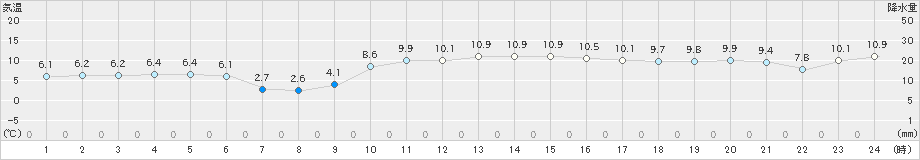 今治(>2025年01月14日)のアメダスグラフ