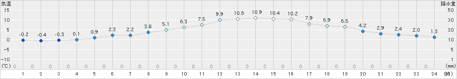 近永(>2025年01月14日)のアメダスグラフ