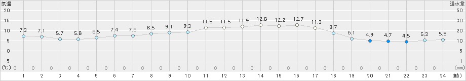 御荘(>2025年01月14日)のアメダスグラフ