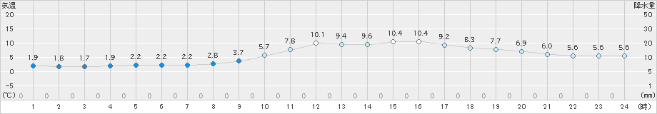 萩(>2025年01月14日)のアメダスグラフ