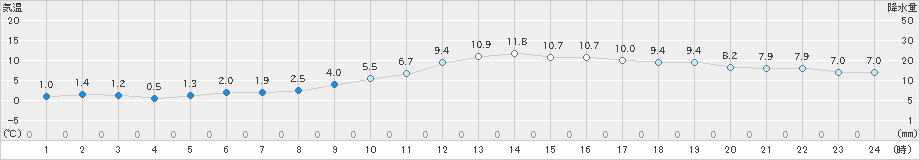 久留米(>2025年01月14日)のアメダスグラフ