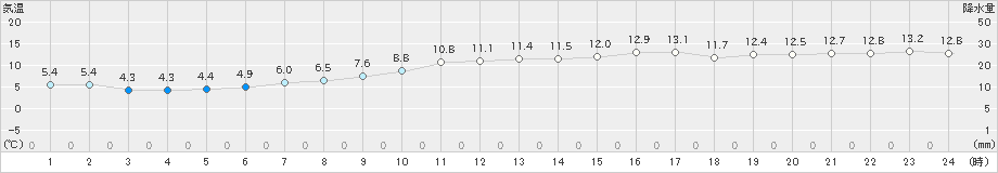 西海(>2025年01月14日)のアメダスグラフ