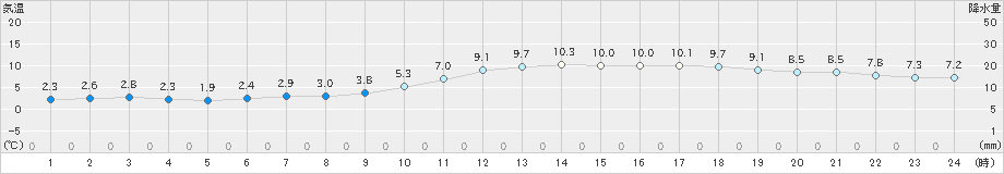 佐賀(>2025年01月14日)のアメダスグラフ