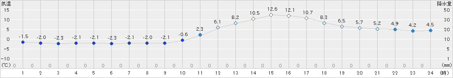 人吉(>2025年01月14日)のアメダスグラフ