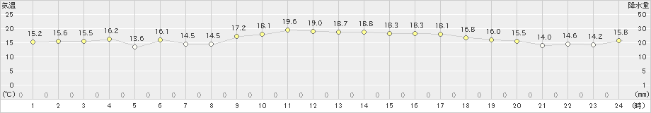 伊是名(>2025年01月14日)のアメダスグラフ