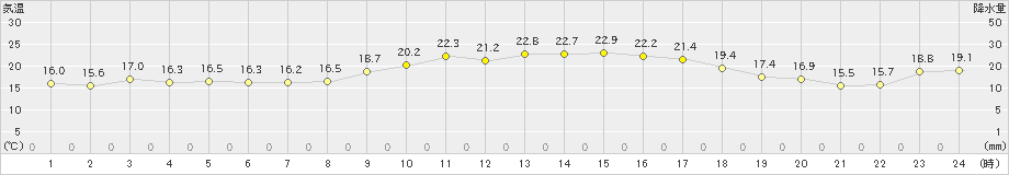 仲筋(>2025年01月14日)のアメダスグラフ