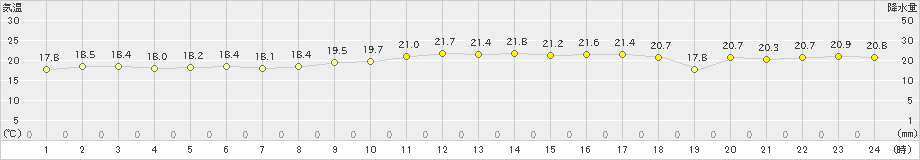 伊原間(>2025年01月14日)のアメダスグラフ